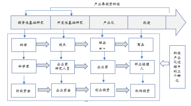 图1 科技、产业和金融融合过程中的三个转化.png