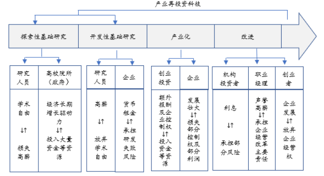 图2 科技、产业和金融融合过程中的微观风险收益平衡机制.png
