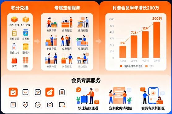 超市会员体系迭代：从 “积分兑换” 到 “专属定制服务”，付费会员数量半年增长 200 万.jpg