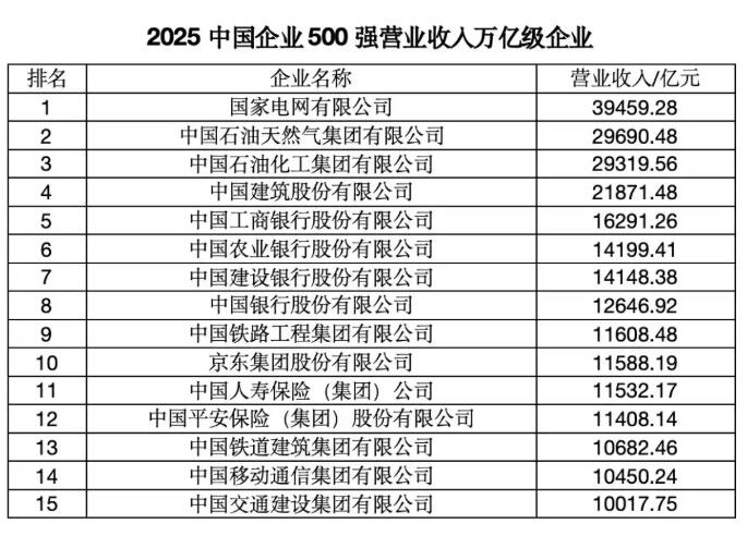 2025中国企业500强中，有15家企业营业收入超过了1万亿元。其中，国家电网营业收入超过了3万亿元，即将突破4万亿元大关；中国石油、中国石化、中国建筑的营业收入超过了2万亿元。.jpg