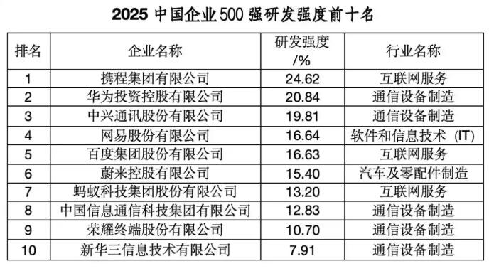 2025中国企业500强（450家企业）共投入研发费用1.73万亿元，平均研发强度创下1.95%的新高，连续第8年提升；近六成企业的研发强度同比都有所提升。值得一提的是，研发强度前十名有五家企业来自通信设备制造业。.jpg