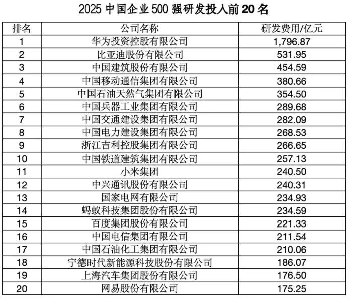 从研发投入额来看，华为、比亚迪、中国建筑分列前三位，分别投入约1796.87亿元、531.95亿元、454.59亿元，值得一提的是，华为一家投入占500强研发投入近十分之一。.jpg