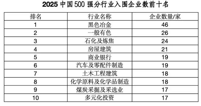 2025中国企业500强中，制造业263家，服务业169家，其他行业68家；有39家新入围或重新入围企业，分布于汽车及零配件制造、互联网服务等行业。.jpg