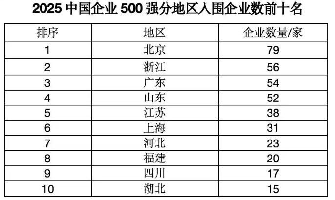 2025中国企业500强共分布在30个省（自治区、直辖市）中，分布最多的五个地区依次是北京、浙江、广东、山东和江苏。.jpg
