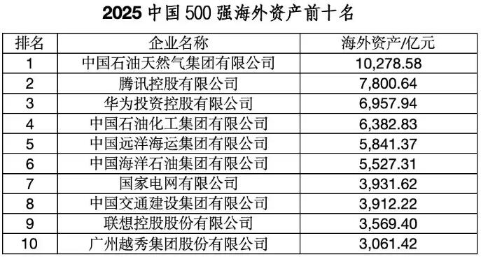 2025中国跨国公司100大海外营业收入为90687亿元，比上年增加5.20%；海外资产总额为119594亿元、海外员工总数为1174708人。入围门槛（拥有的海外资产总额）为221.73亿元，比上年提高23.33亿元，增长11.76%。.jpg