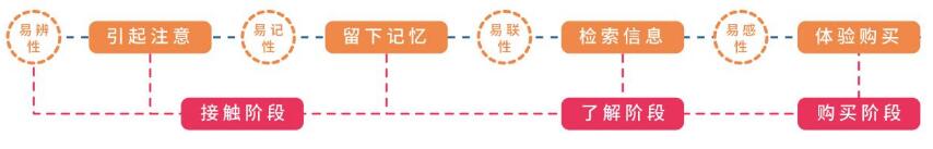 图3 四易性原则模型.jpg