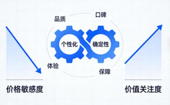 从“买便宜”到“买价值”，个性化与确定性成消费决策核心.jpg