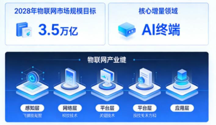 九部门定调物联网：2028 年剑指 3.5 万亿，AI 终端成核心增量.jpg
